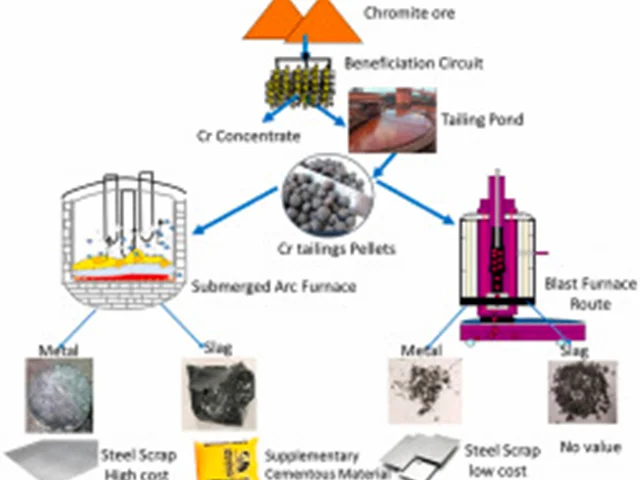 پنج فرآیند استخراج کروم برای آموزش پردازش سنگ معدن کرومیت